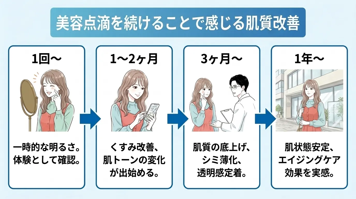 美容点滴を続けることで感じる肌質改善効果