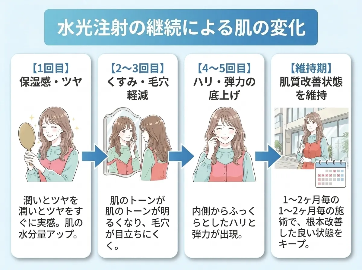 水光注射の継続による肌質の変化