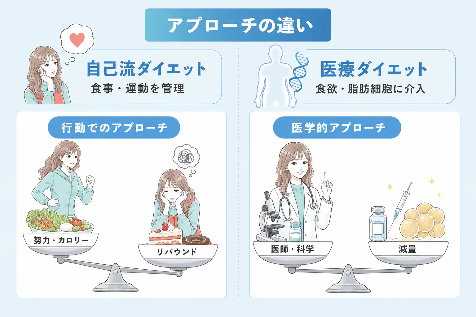 医療ダイエットと自己流ダイエットの違いについて説明