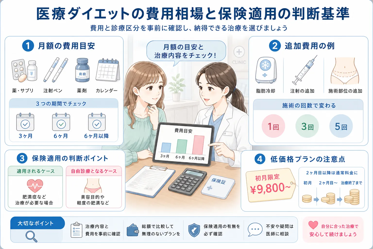 医療ダイエットの費用と診療区分を確認して納得できる治療を選ぶことを説明