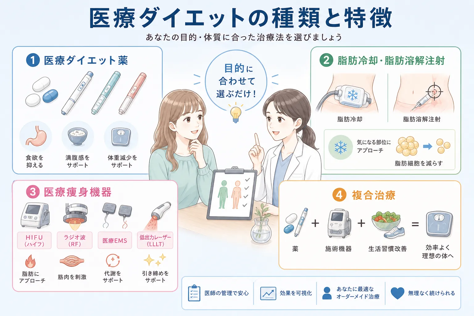 医療ダイエットの種類は薬や脂肪溶解注射、医療痩身機器などがあることを説明