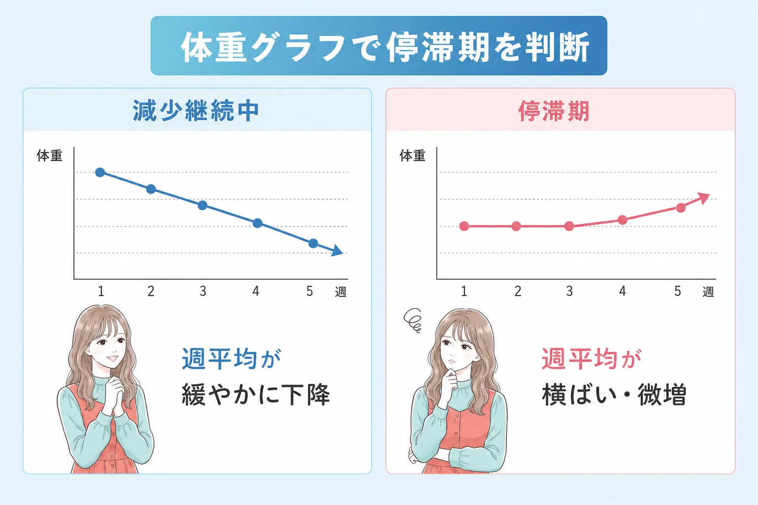 ダイエット停滞期は体重グラフをつけて確認することを説明