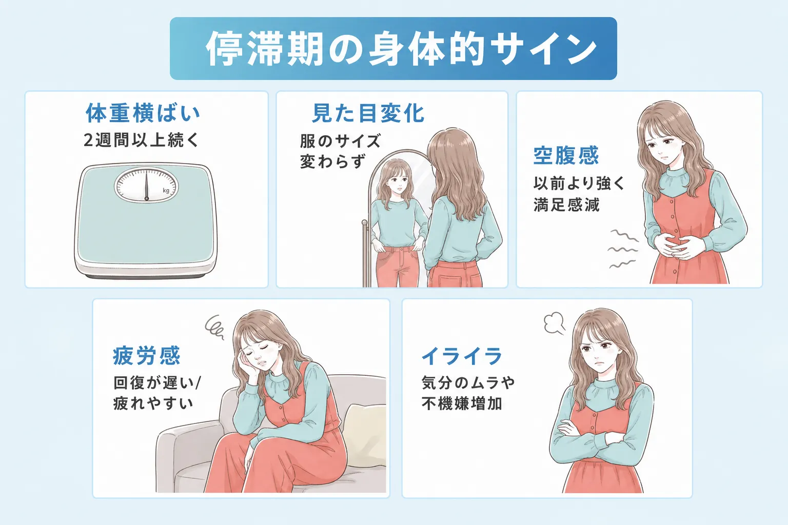 ダイエット停滞期の期間は体重横ばいが2週間以上続くことなどを説明