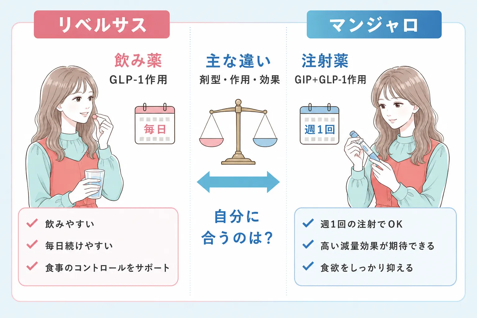 リベルサスとマンジャロの違いは飲み薬と注射薬であることを説明
