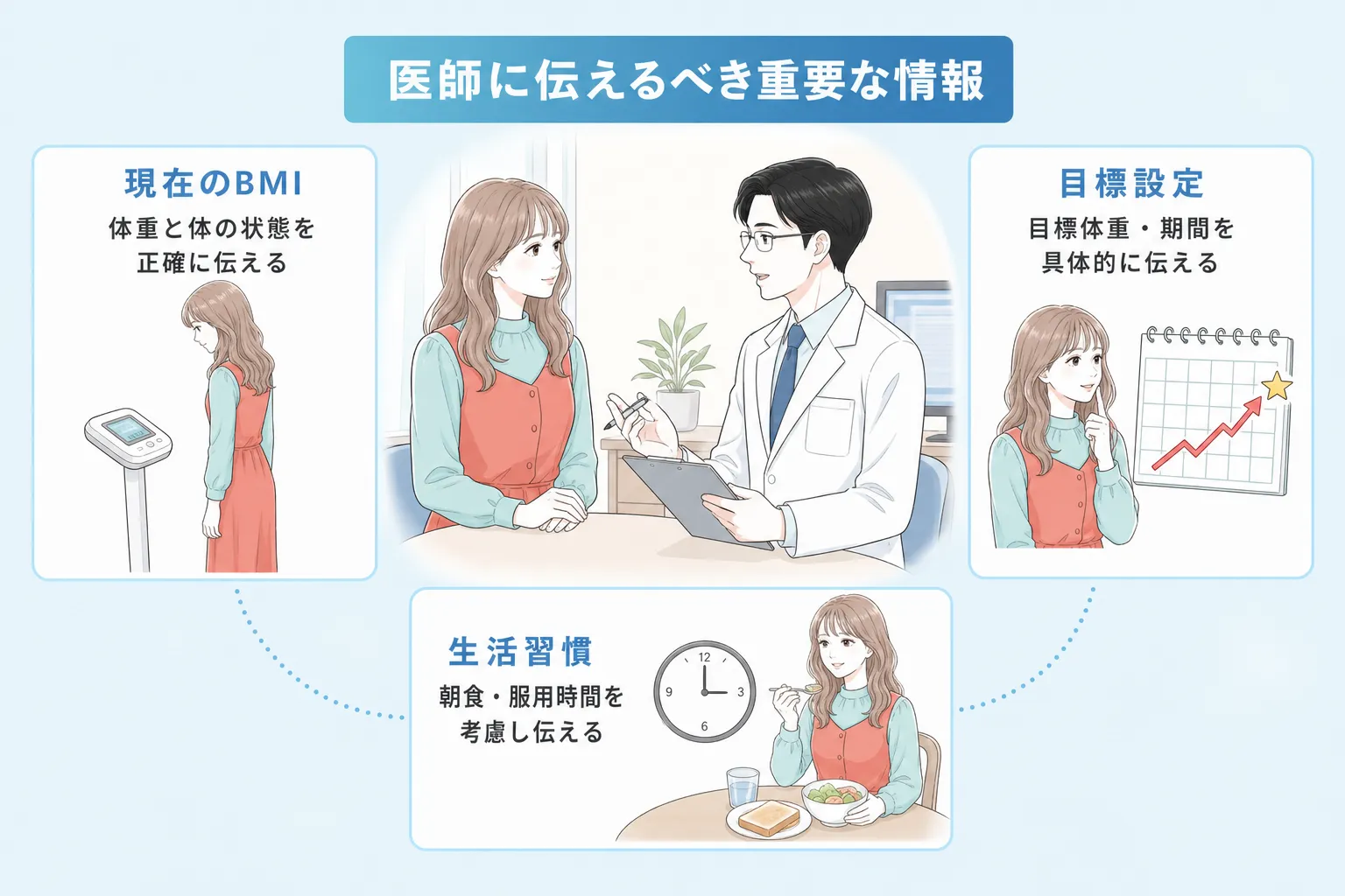 リベルサスとマンジャロは痩せ方が違うのでどっちが自分に合っているかは医師に正確な情報を伝えることが必要であることを説明