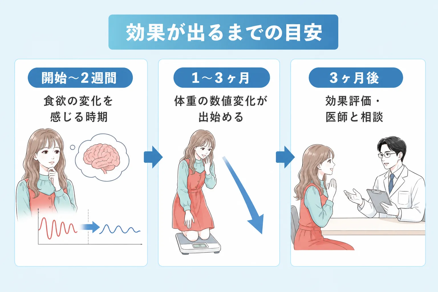 薬の効果が出る期間目安