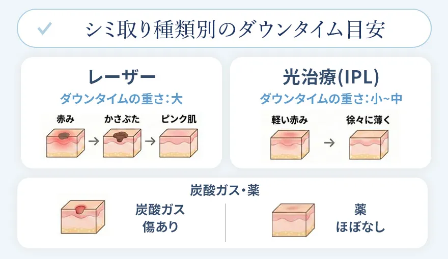 シミ取り後のダウンタイムとは？種類別のダウンタイム目安