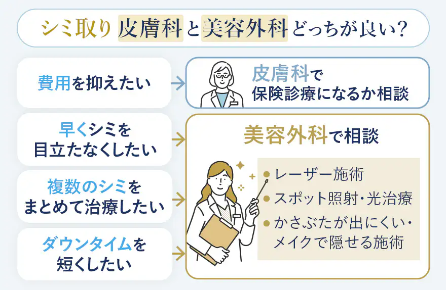費用や早さなど目的別の皮膚科と美容外科の選び方