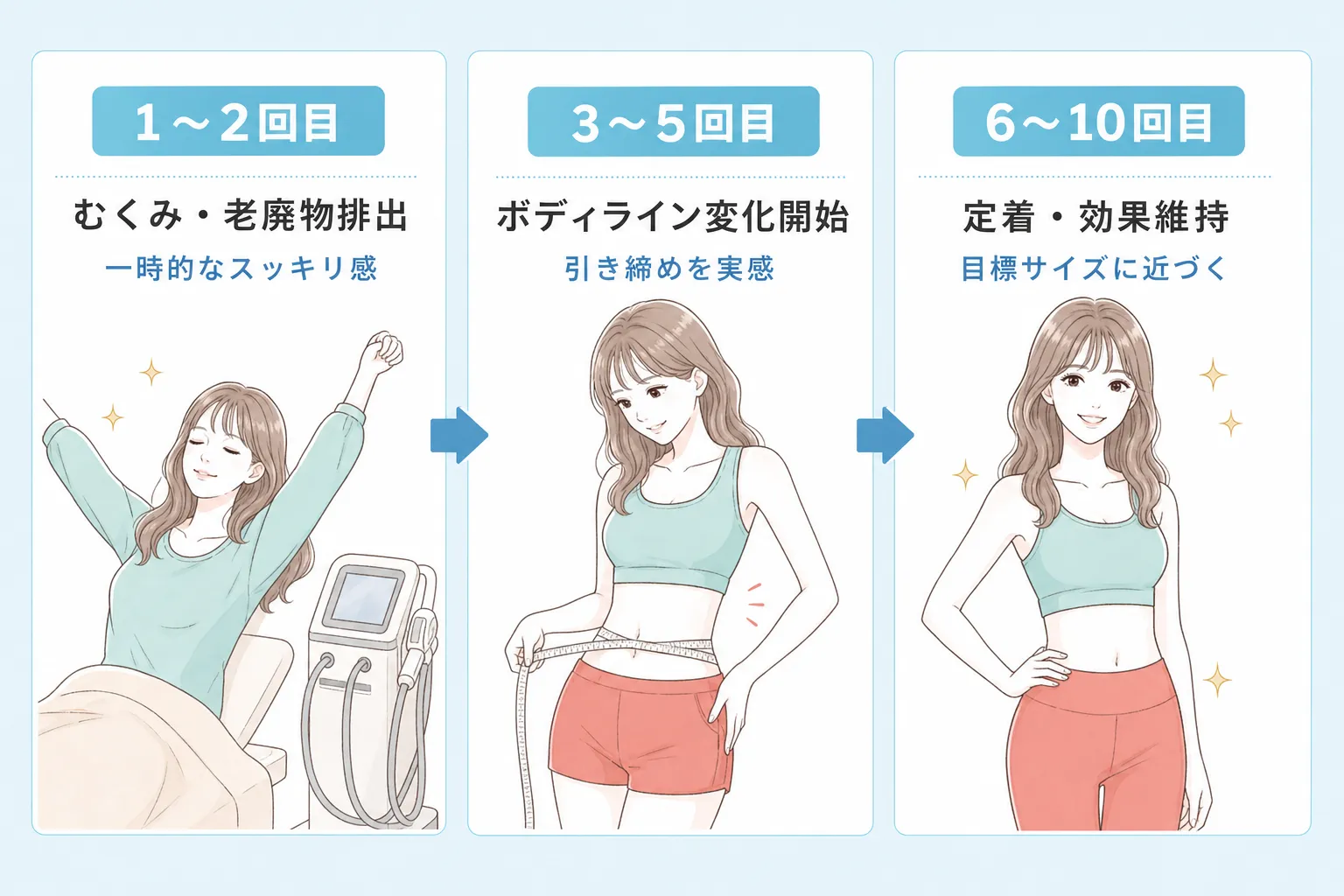 回数ごとのステップ